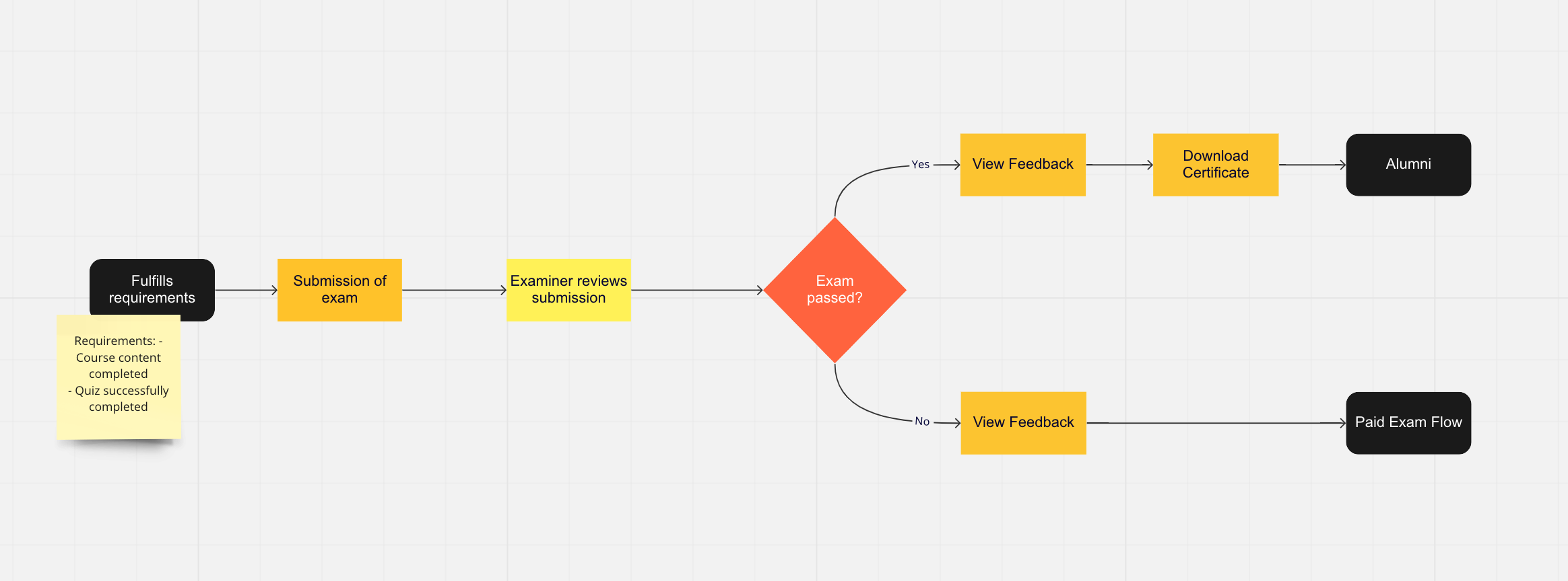 Simple user flow