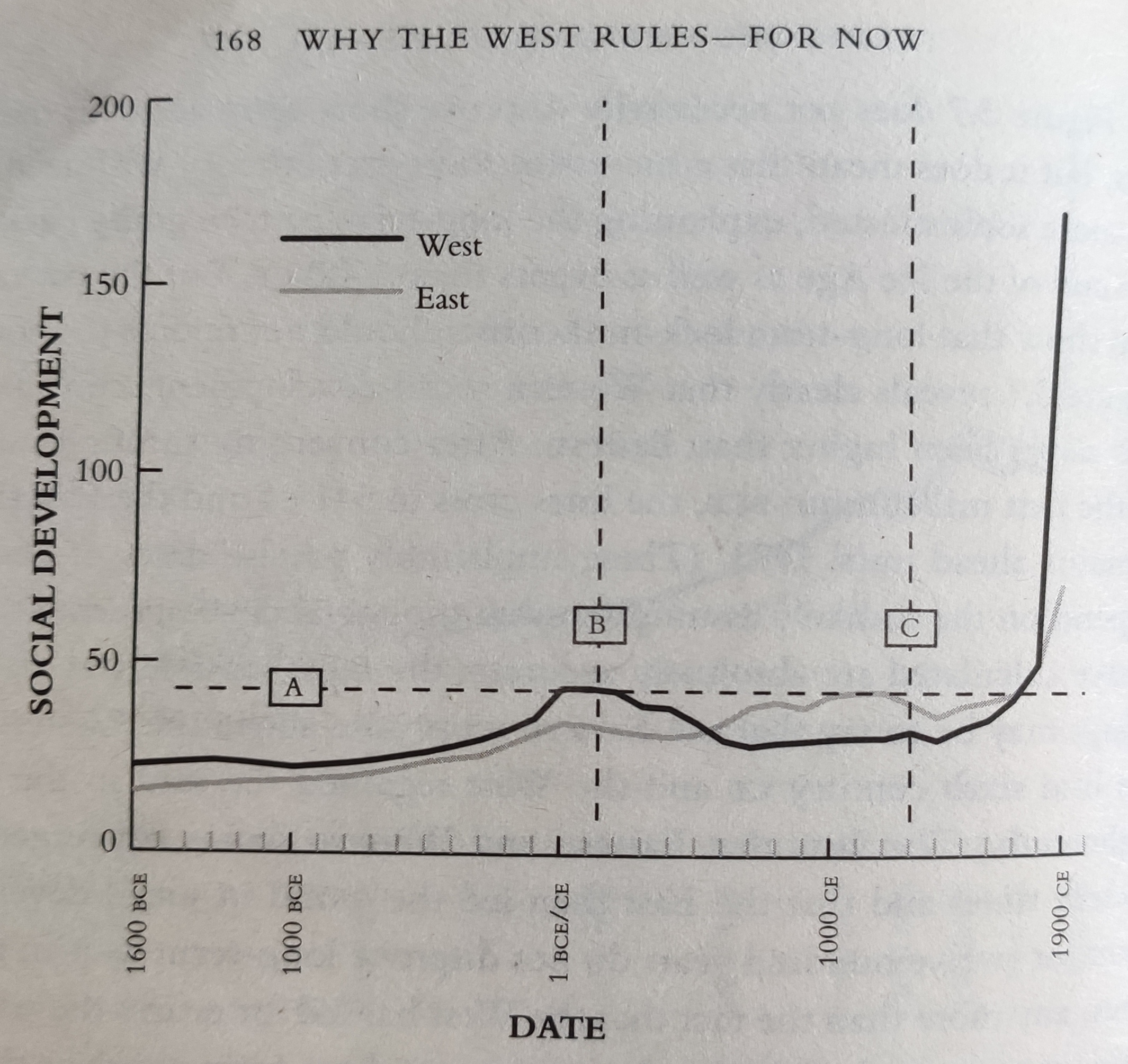 Social development over time