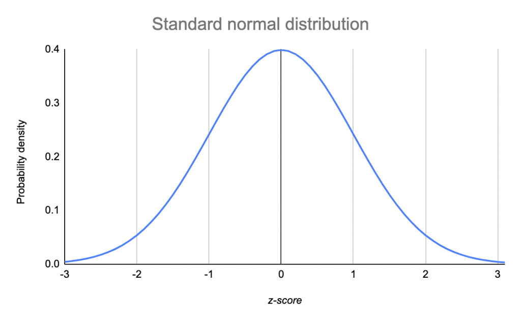 Bell curve